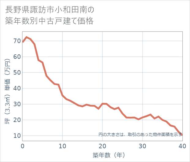 長野県諏訪市小和田南の築年数別の中古戸建て坪単価