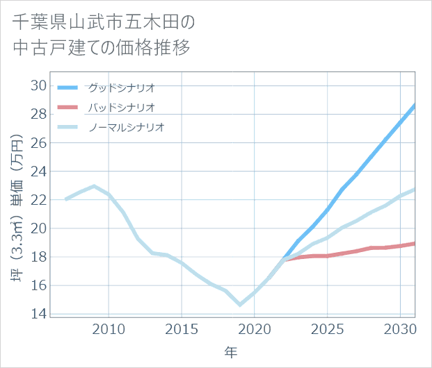 千葉県山武市五木田の中古戸建て価格推移