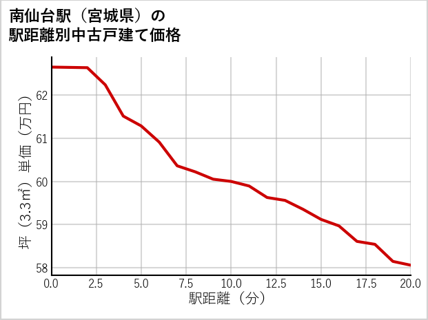 南仙台駅（宮城県）の徒歩距離別の中古戸建て坪単価