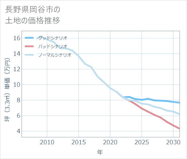 長野県岡谷市の土地価格推移
