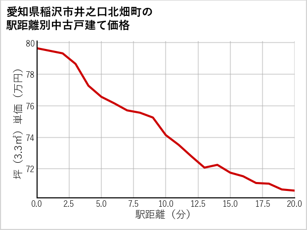 愛知県稲沢市井之口北畑町の徒歩距離別の中古戸建て坪単価