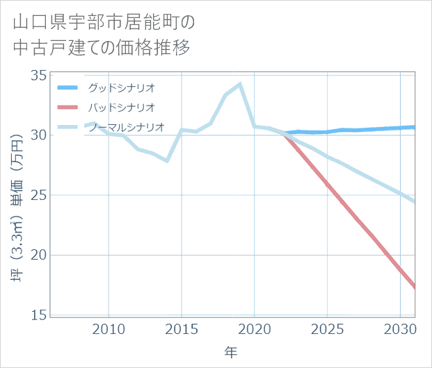 山口県宇部市居能町の中古戸建て価格推移