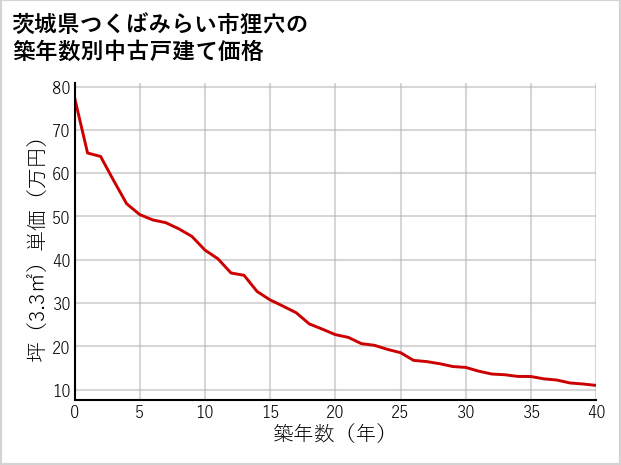 茨城県つくばみらい市狸穴の築年数別の中古戸建て坪単価