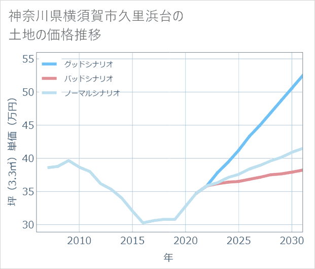 神奈川県横須賀市久里浜台の土地価格推移