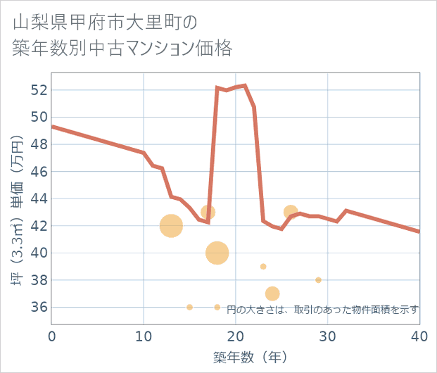 山梨県甲府市大里町の築年数別の中古マンション坪単価