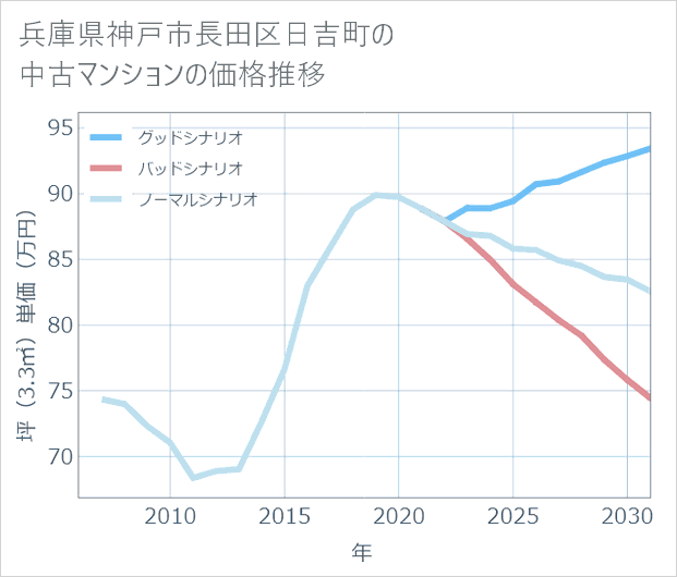 兵庫県神戸市長田区日吉町の中古マンション価格推移