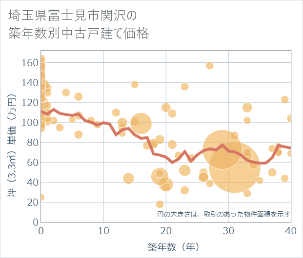埼玉県富士見市関沢の築年数別の中古戸建て坪単価
