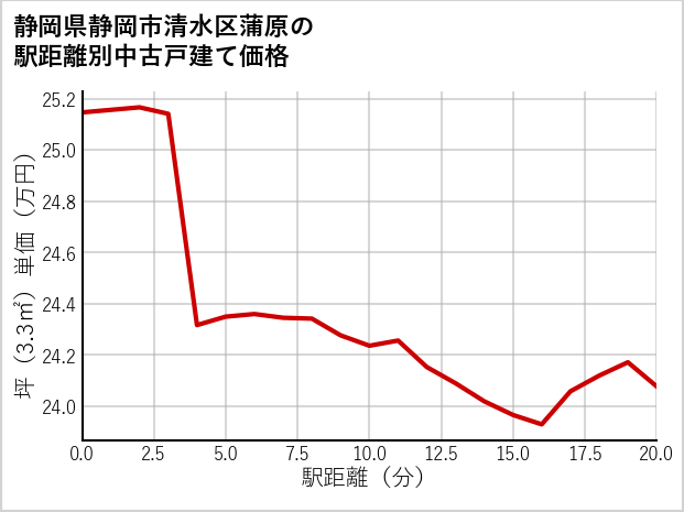 静岡県静岡市清水区蒲原の徒歩距離別の中古戸建て坪単価