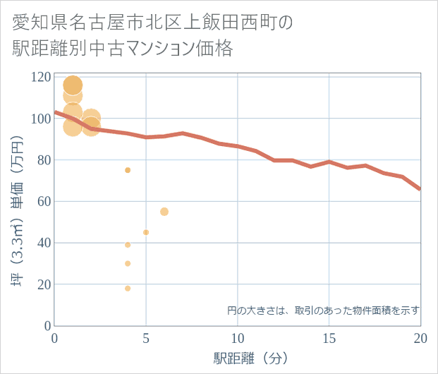 愛知県名古屋市北区上飯田西町の徒歩距離別の中古マンション坪単価