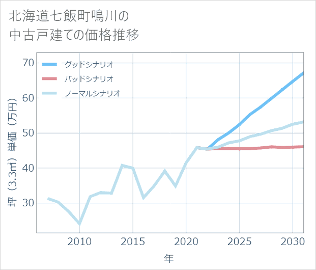 北海道七飯町鳴川の中古戸建て価格推移
