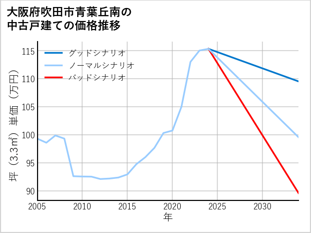 大阪府吹田市青葉丘南の中古戸建て価格推移
