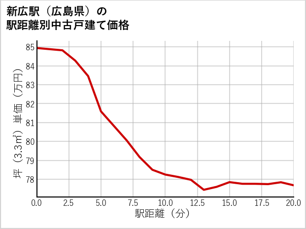 新広駅（広島県）の徒歩距離別の中古戸建て坪単価