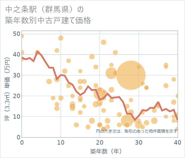 中之条駅(群馬県)の築年数別の中古戸建て坪単価