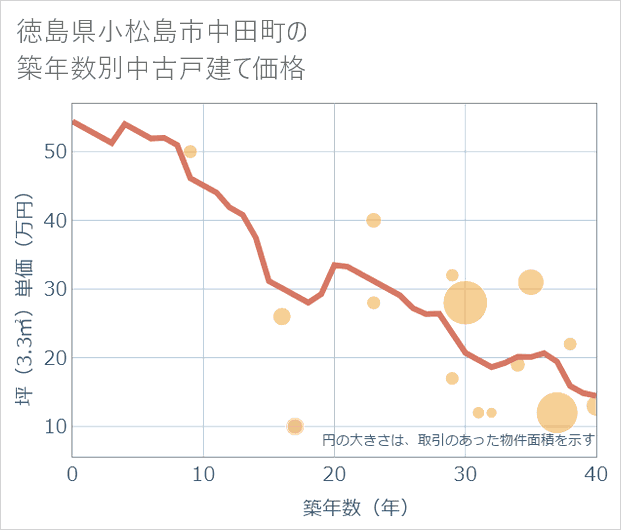 徳島県小松島市中田町の築年数別の中古戸建て坪単価