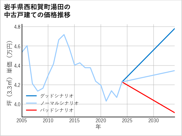 岩手県西和賀町湯田の中古戸建て価格推移