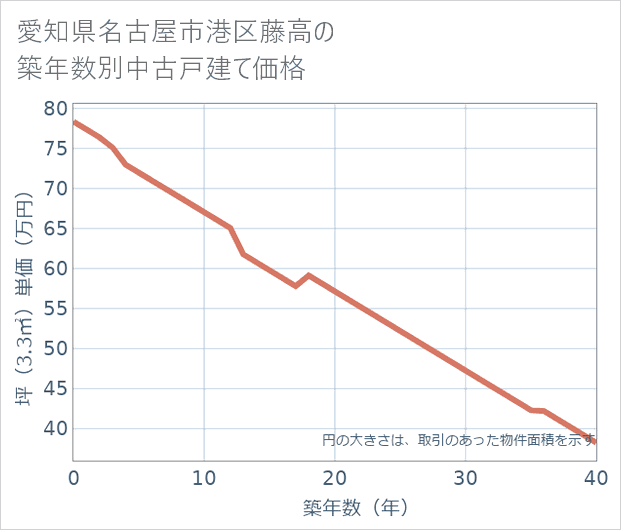 愛知県名古屋市港区藤高の築年数別の中古戸建て坪単価
