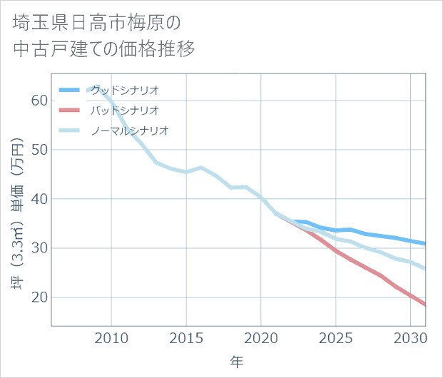埼玉県日高市梅原の中古戸建て価格推移