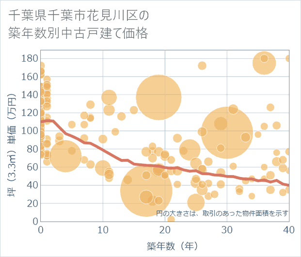 千葉県千葉市花見川区の築年数別の中古戸建て坪単価