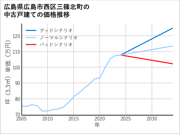 広島県広島市西区三篠北町の中古戸建て価格推移