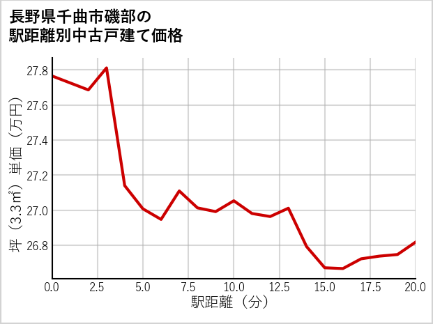 長野県千曲市磯部の徒歩距離別の中古戸建て坪単価