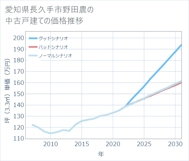 愛知県長久手市野田農の中古戸建て価格推移