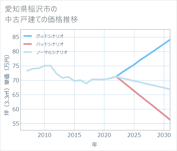 愛知県稲沢市の中古戸建て価格推移