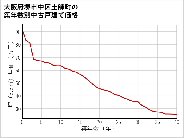 大阪府堺市中区土師町の築年数別の中古戸建て坪単価