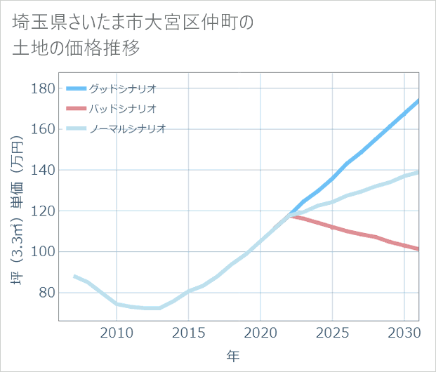 埼玉県さいたま市大宮区仲町の土地価格推移