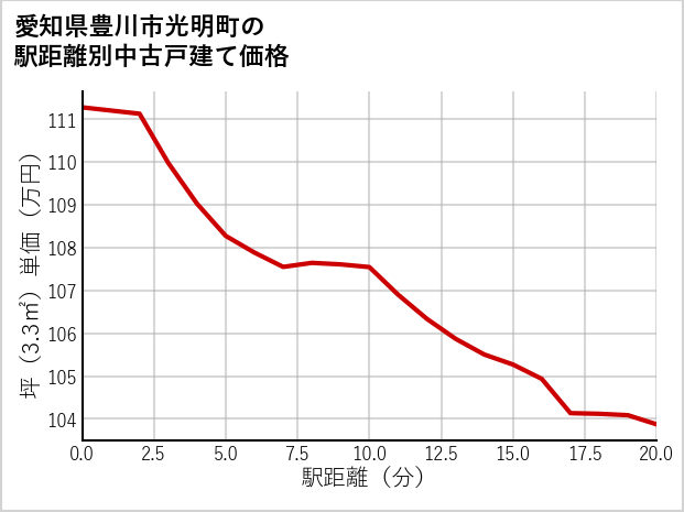 愛知県豊川市光明町の徒歩距離別の中古戸建て坪単価