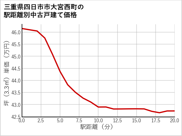 三重県四日市市大宮西町の徒歩距離別の中古戸建て坪単価