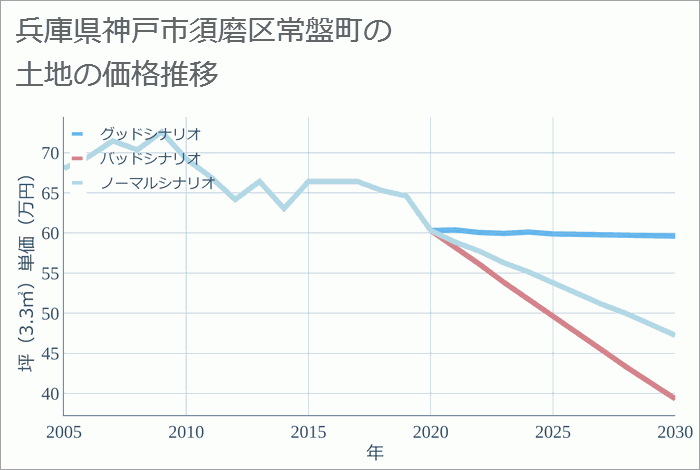 兵庫県神戸市須磨区常盤町の土地価格推移