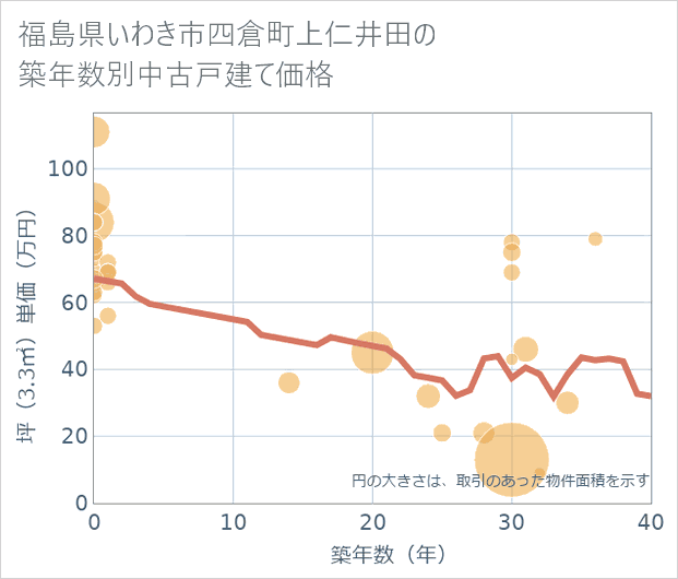 福島県いわき市四倉町上仁井田の築年数別の中古戸建て坪単価