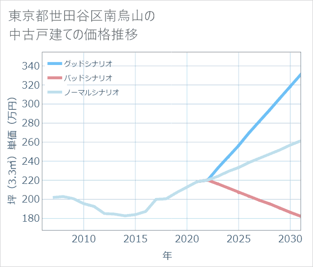 東京都世田谷区南烏山の中古戸建て価格推移