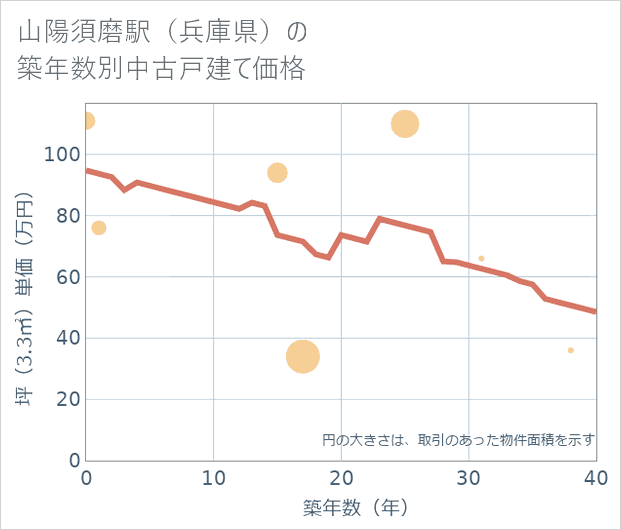 山陽須磨駅(兵庫県)の築年数別の中古戸建て坪単価