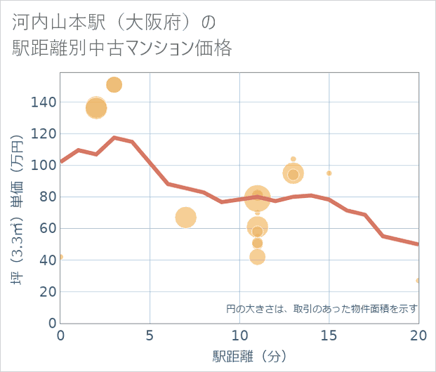 河内山本駅(大阪府)の徒歩距離別の中古マンション坪単価