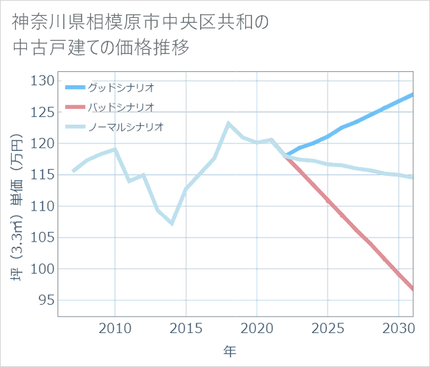 神奈川県相模原市中央区共和の中古戸建て価格推移