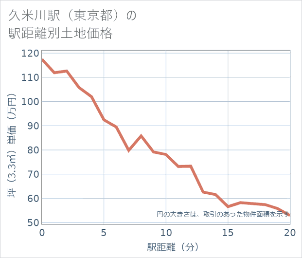 久米川駅(東京都)の徒歩距離別の土地坪単価