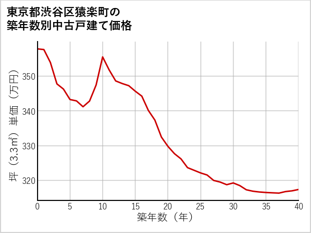 東京都渋谷区猿楽町の築年数別の中古戸建て坪単価