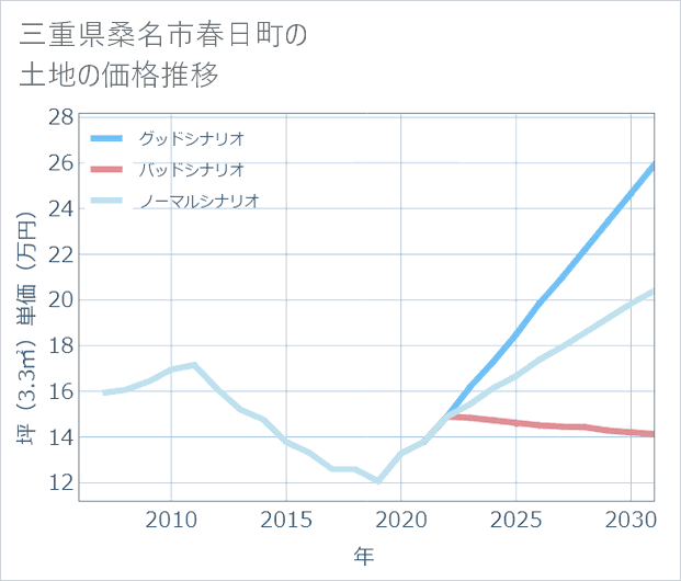 三重県桑名市春日町の土地価格推移