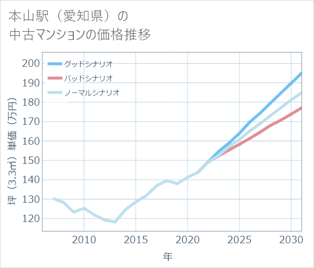本山駅(愛知県)の中古マンション価格推移