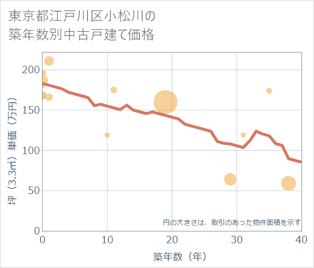 東京都江戸川区小松川の築年数別の中古戸建て坪単価