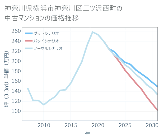 神奈川県横浜市神奈川区三ツ沢西町の中古マンション価格推移