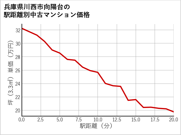 兵庫県川西市向陽台の徒歩距離別の中古マンション坪単価
