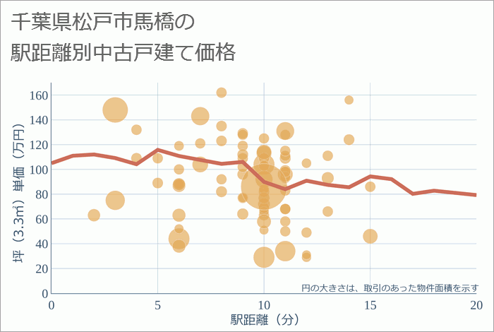 千葉県松戸市馬橋の徒歩距離別の中古戸建て坪単価