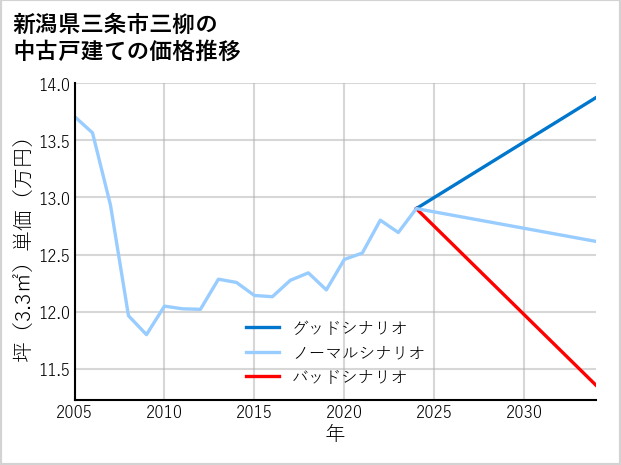 新潟県三条市三柳の中古戸建て価格推移