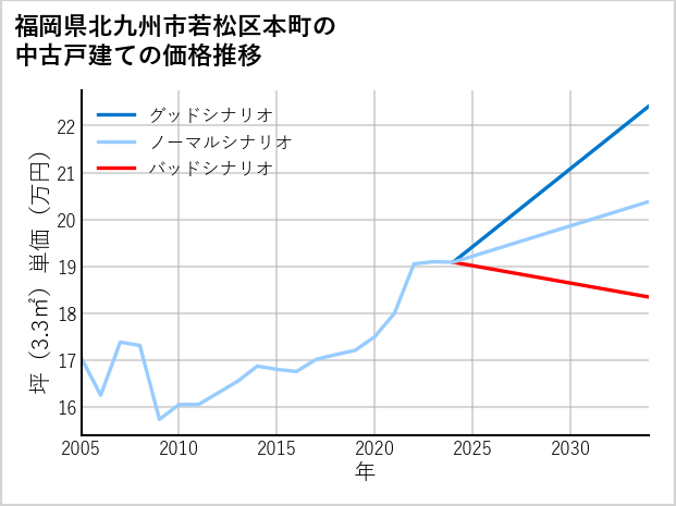 福岡県北九州市若松区本町の中古戸建て価格推移