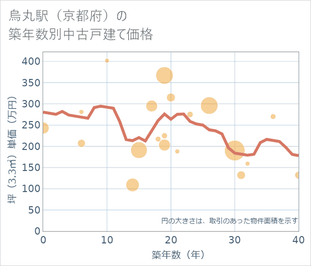 烏丸駅(京都府)の築年数別の中古戸建て坪単価