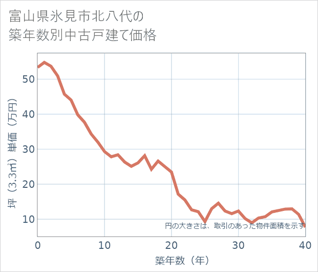 富山県氷見市北八代の築年数別の中古戸建て坪単価