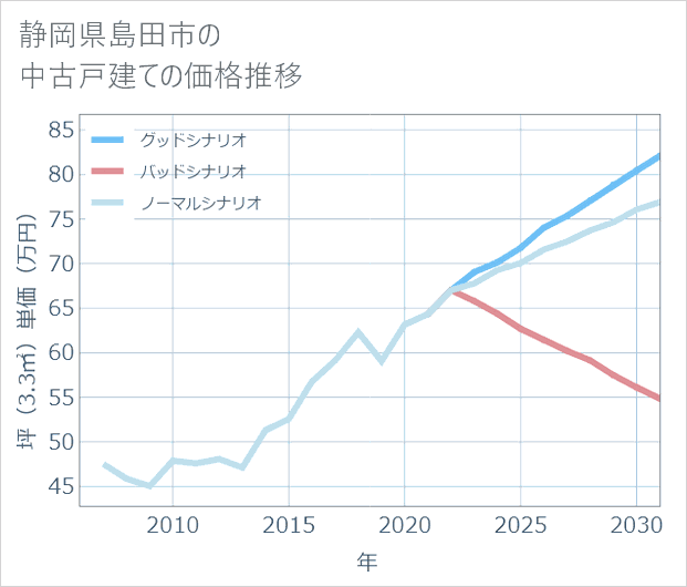 静岡県島田市の中古戸建て価格推移