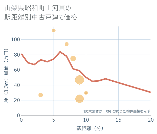 山梨県昭和町上河東の徒歩距離別の中古戸建て坪単価